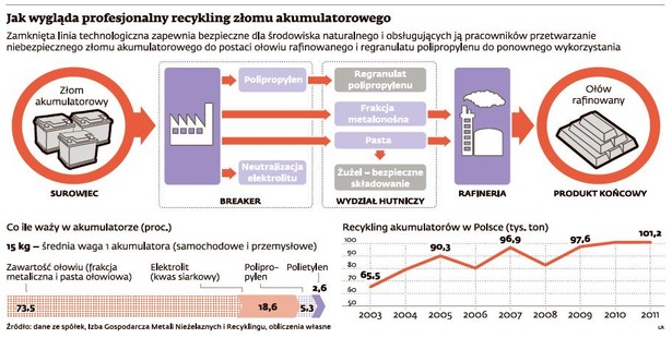 Recykling akumulatorów