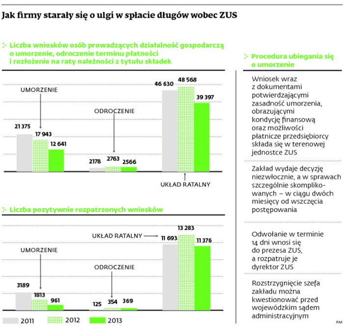 Jak firmy starały się o ulgi w spłacie długów wobec ZUS