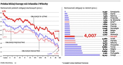 Rentowność polskich obligacji może dalej spadać