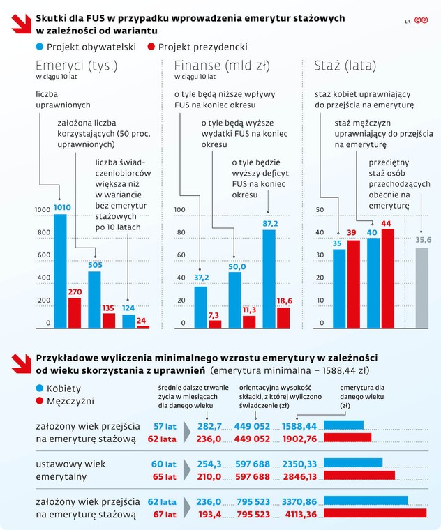 Skutki dla FUS w przypadku wprowadzenia emerytur stażowych w zależności od wariantu