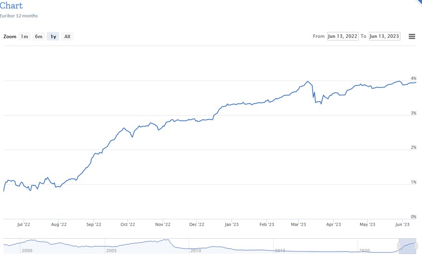 Kretanje euribora u poslednjih godinu dana