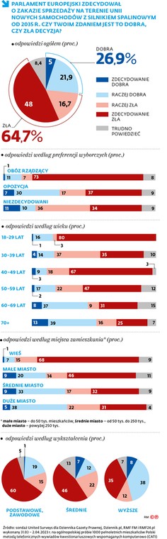 Parlament Europejski zdecydował o zakazie sprzedaży na terenie Unii nowych samochodów z silnikiem spalinowym od 2035 r.