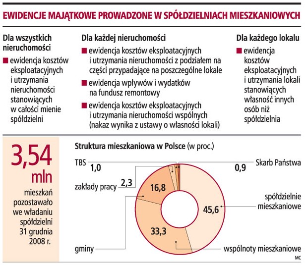 Ewidencje majątkowe w spółdzielniach mieszkaniowych