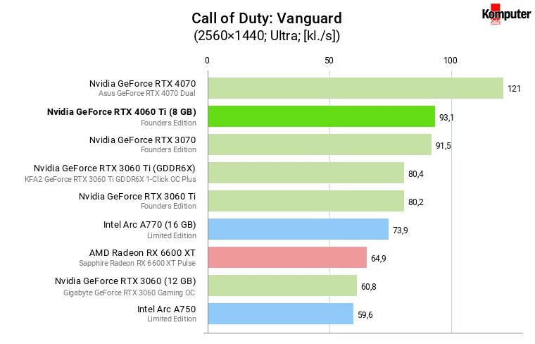Nvidia GeForce RTX 4060 Ti (8 GB) – Call of Duty Vanguard