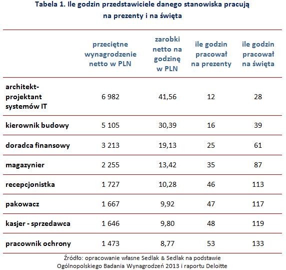 Tabela 1. Ile godzin przedstawiciele danego stanowiska pracują  na prezenty i na święta