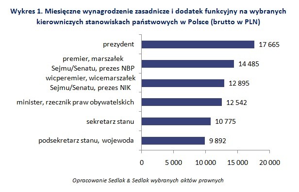 Miesięczne wynagrodzenie zasadnicze i dodatek funkcyjny