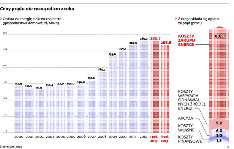 Ceny prądu nie rosną od 2012 roku