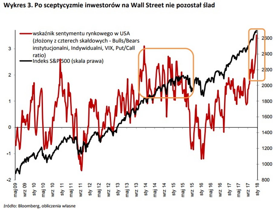 Wall Street nie myśli o korekcie