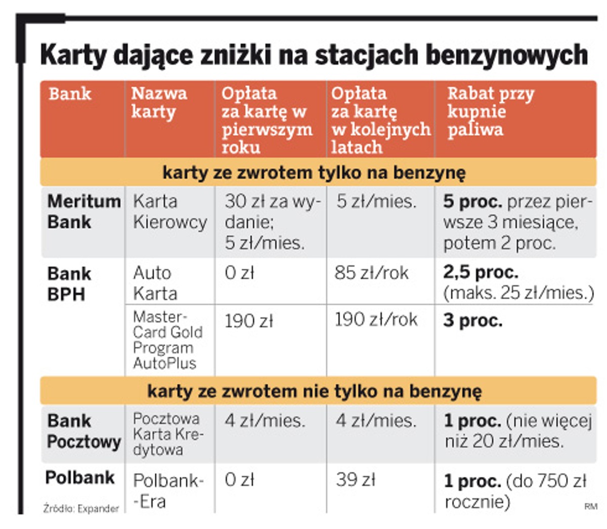 Karty dające zniżki na stacjach benzynowych