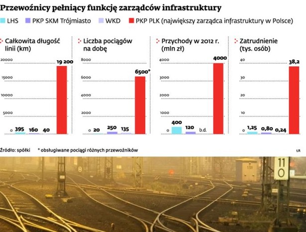 Przewoźnicy pełniący funkcję zarządców infrastruktury