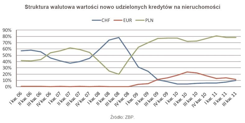 Struktura walutowa wartości nowo udzielonych kredytów na nieruchomości