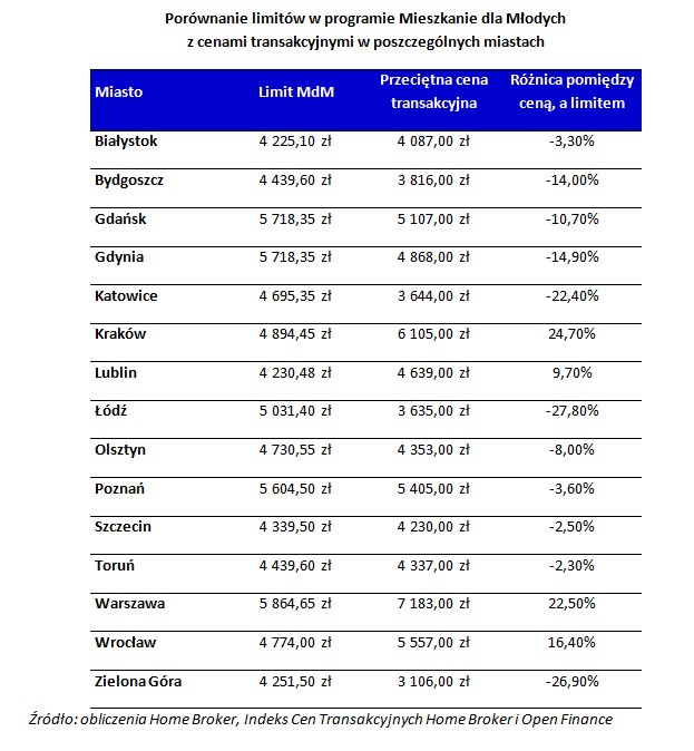 Porównanie limitów w programie Mieszkanie dla Młodych