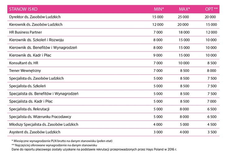 Od kilku lat rośnie znaczenie obszaru HR w organizacjach. Optymalizacja kosztowa sprawia, że funkcje kadrowo-płacowe są przekazywane podmiotom zewnętrznym a HR staje się rzeczywistym, strategicznym partnerem dla biznesu.<br> Dzisiejsze zarządzanie zasobami ludzkimi to zapewnienie rozwoju pracownikom i menedżerom, umiejętne zatrzymywanie talentów oraz troska o employer branding i doświadczenia klientów, zespołów oraz kandydatów. Standardem w firmach stają się stanowiska HR Business Partnerów, którzy odpowiadają za politykę personalną w części biznesu albo określonym regionie. Często takie role obejmują pracownicy z linii biznesowych, którzy posiadają potrzebną wiedzę, a w ramach awansu otrzymują szansę na rozwój w strukturach HR.<br> Kluczowe jest nastawienie biznesowe, umiejętność pracy z powierzonym obszarem oraz patrzenie jednocześnie na cele związane z zarządzaniem zasobami ludzkimi oraz strategiczne cele biznesu. W roku 2017 najwięcej ofert pracy dotyczyć będzie stanowisk HR Business Partnerów, Specjalistów ds. Rekrutacji, Wynagrodzeń oraz Employer Brandingu – związanych z kluczowymi obszarami firmy. Na szczególną uwagę zasługiwać będą stanowiska związane z wynagrodzeniami, które – mimo umocowania w strukturach HR – wymagać będą kompetencji analitycznych na wysokim poziomie. W branżach odczuwających skutki rynku kandydata, takich jak IT czy SSC, wzrośnie zapotrzebowanie na osoby zajmujące się pozyskiwaniem talentów. <br>W związku z tym specjaliści ds. rekrutacji mogą liczyć na atrakcyjne oferty pracy z tych sektorów. Wynagrodzenia na stanowiskach związanych z zasobami ludzkimi utrzymują się na podobnym poziomie w stosunku do roku 2016. Na nieco wyższe wynagrodzenie mogą liczyć osoby z kilkuletnim doświadczeniem zdobytym w dużych, międzynarodowych organizacjach o wysokich standardach pracy.
<br><br>
Źródło: Hays