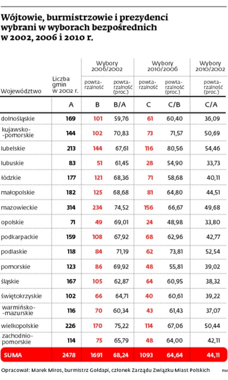 Wójtowie, burmistrzowie i prezydenci wybrani w wyborach bezpośrednich w 2002, 2006 i 2012 r.