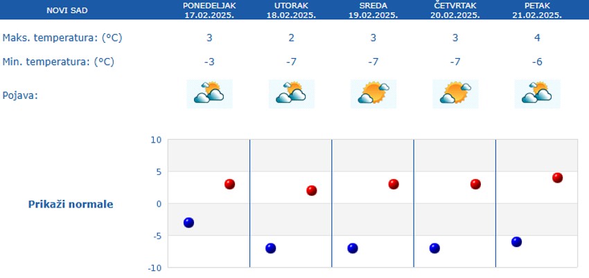 Vremenska prognoza za Novi Sad narednih 5 dana
