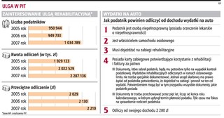 Fiskus dodatkowo limituje limitowane odliczenia