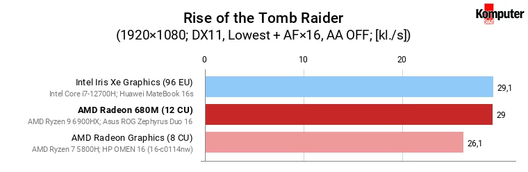 AMD Radeon 680M vs Iris Xe Graphics (96 EU) vs Radeon Graphics (8 CU) – Rise of the Tomb Raider