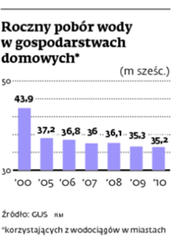 Roczny pobór wody gospodarstwach domowych