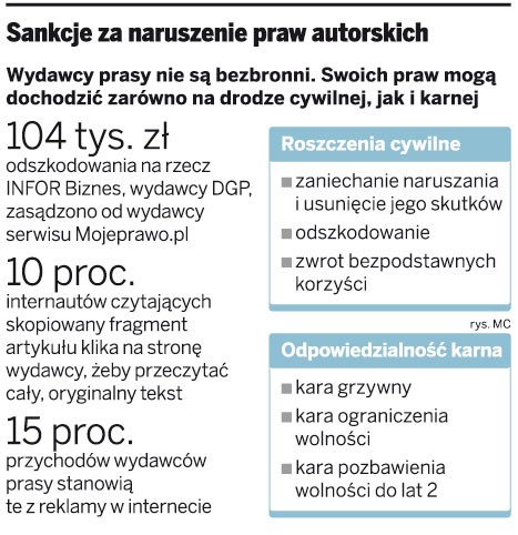 Sankcje za naruszenie praw autorskich