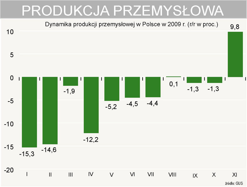 Produkcja przemysłowa w Polsce wzrosła o 9,8 proc.
