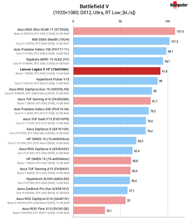 Lenovo Legion 5 15″ (15ACH6H) – Battlefield V RT Low