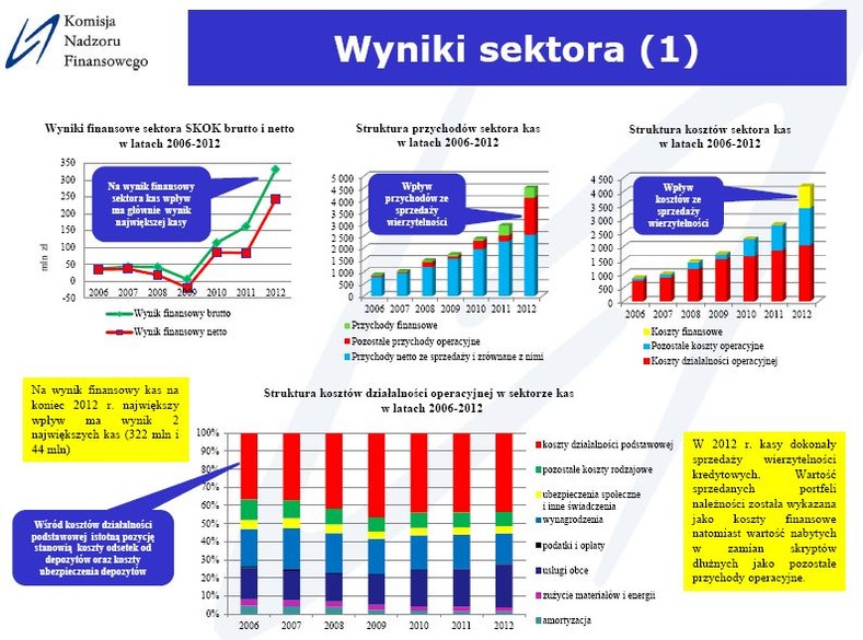 Wyniki sektora SKOK-ów, źródło: KNF