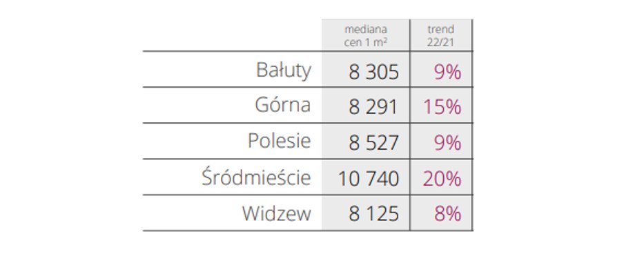 Źródło: Baza Danych Evaluer. Poza Śródmieściem w Łodzi ceny nowych mieszkań są na bardzo podobnych poziomach.