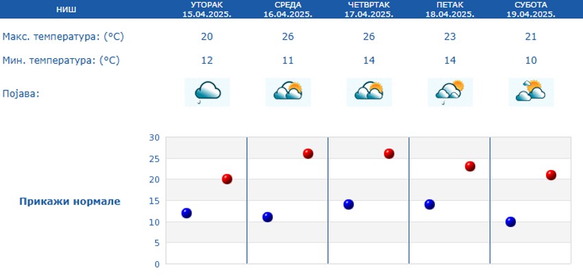 Vremenska prognoza za Niš narednih 5 dana