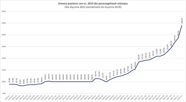 Zmiana średnich cena na rynku aut używanych w ostatnich dwóch latach