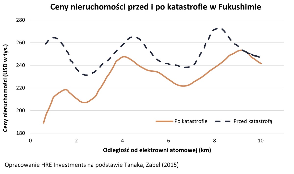 Ceny nieruchomości przed i po katastrofie w Fukushimie