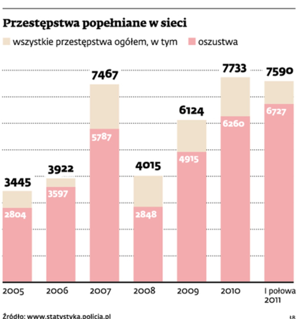 Przestępstwa popełniane w sieci