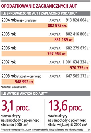 O 100 proc. wzrosła liczba deklaracji importerów aut