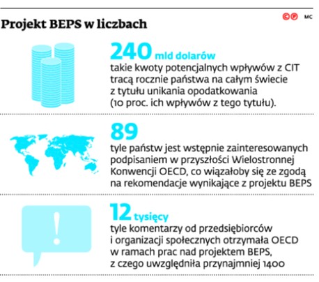 Projekt BEPS w liczbach