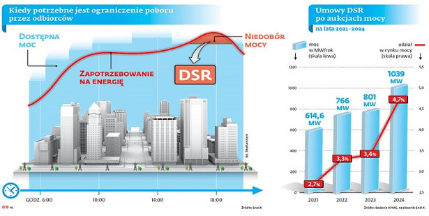 Nowy rynek mocy w Polsce. Mniejszy pobór, większe korzyści dla firm