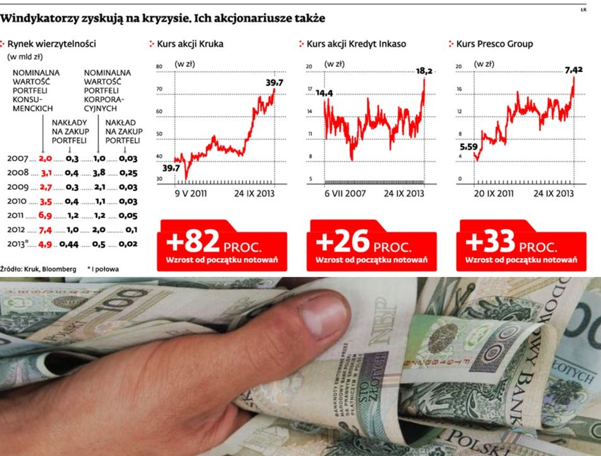 Windykatorzy zyskują na kryzysie. Ich akcjonariusze także