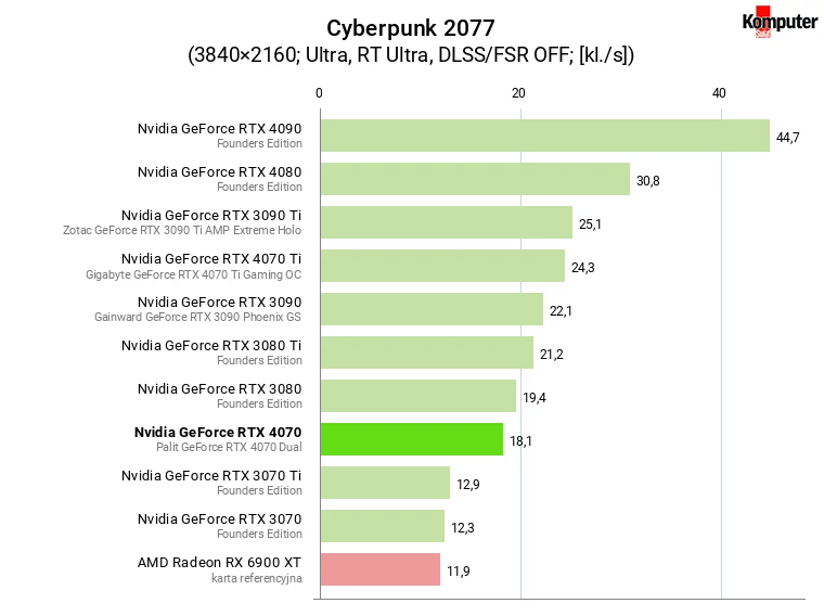 Nvidia GeForce RTX 4070 – Cyberpunk 2077 RT 4K