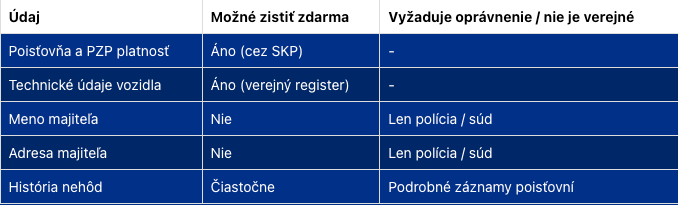 Tabuľka údajov, ktoré vieme zistiť podľa ŠPZ (EČV) zdarma.