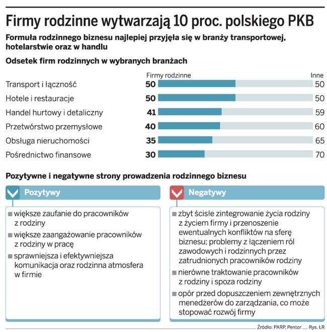 Firmy rodzinne wytwarzają 10 proc. Polskiego PKB