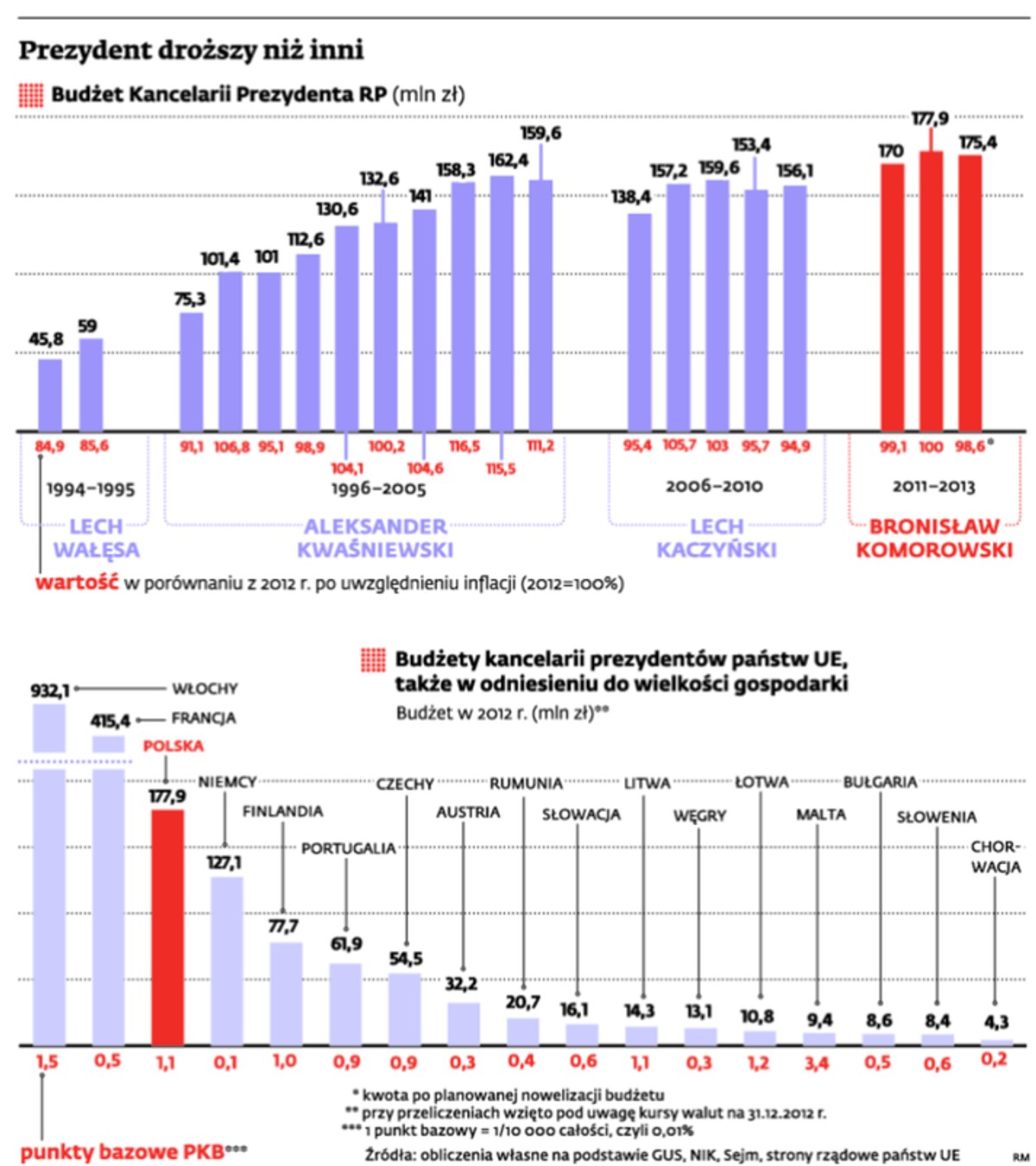 Prezydent droższy niż inni