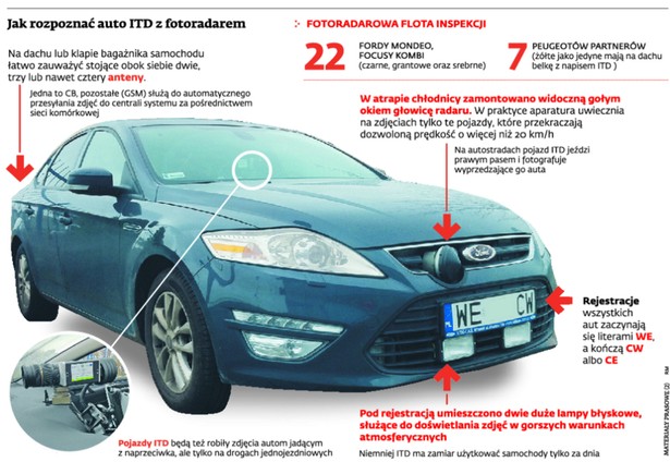 Jak rozpoznać auto ITD z fotoradarem