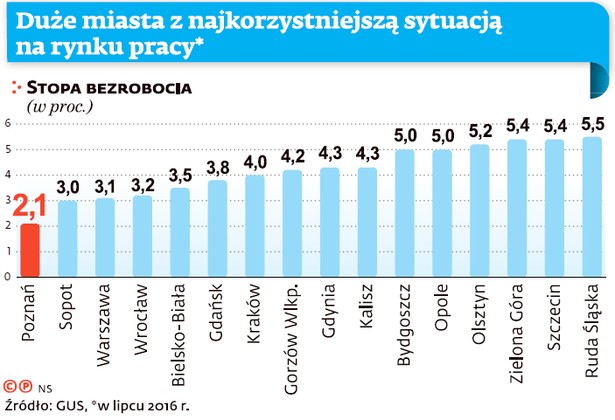 Duże miasta z najkorzystniejszą sytuacją na rynku pracy