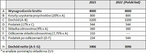 Polski Ład namieszał już w życiu przedsiębiorców. Według wyliczeń niezależnie od wielkości wypłacanego wynagrodzenia w 2022 r. będzie ono niższe niż w 2021 r.