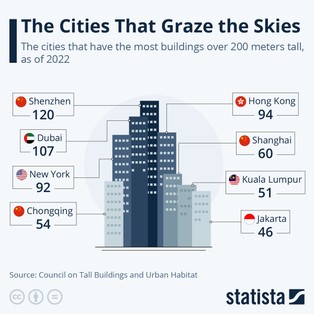 Podniebne miasta. Oto ranking metropolii z największą liczbą wieżowców
