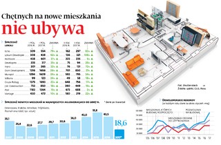 Deweloperzy wyciskają z hossy, ile mogą