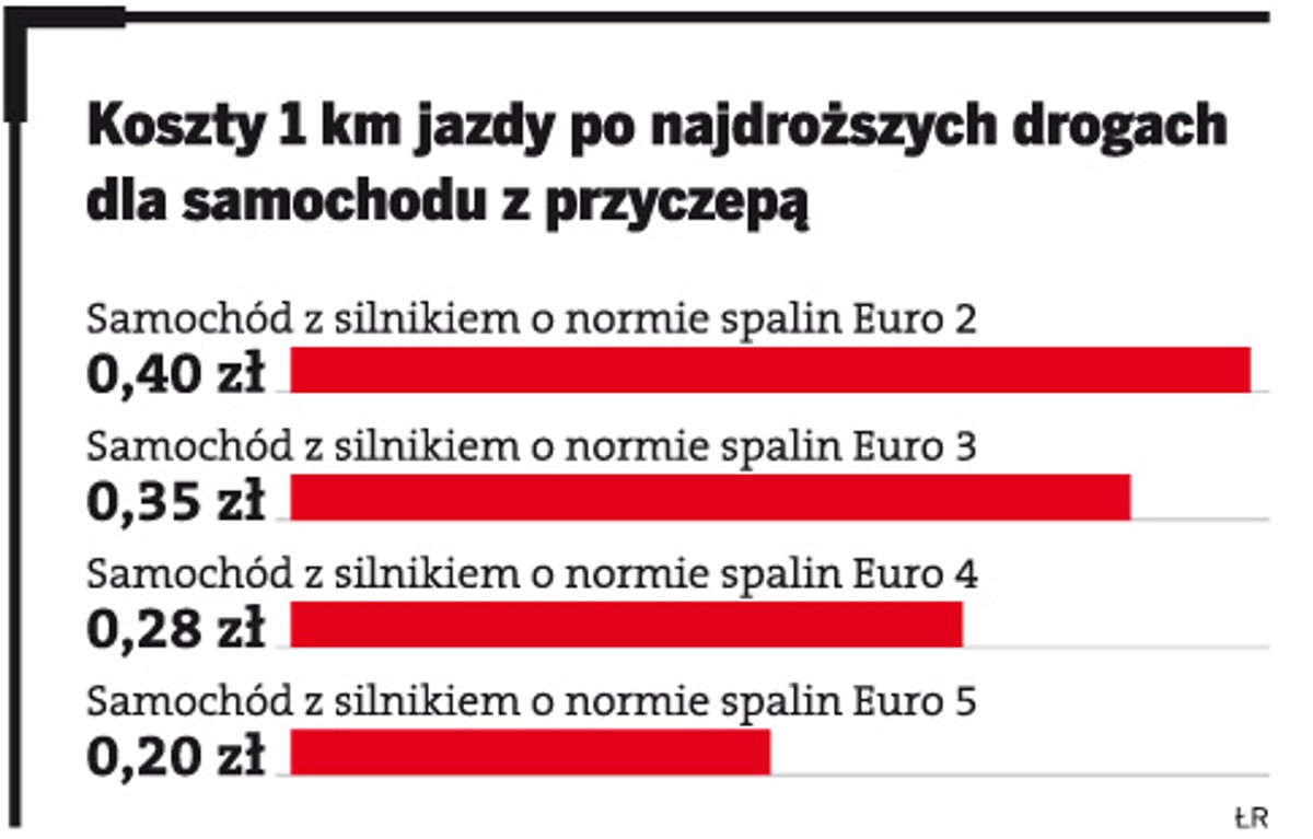 Koszty 1 km jazdy po najdroższych drogach dla samochodu z przyczepą