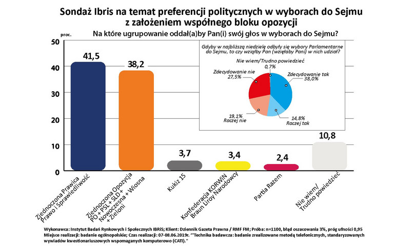 Sondaż - preferencje polityczne w wyborach do sejmu 2019