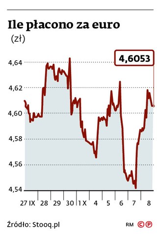 Ile płacono za euro