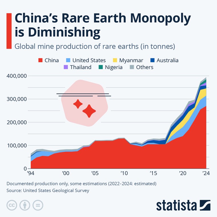 Globalne wydobycie metali ziem rzadkich (statista.com)