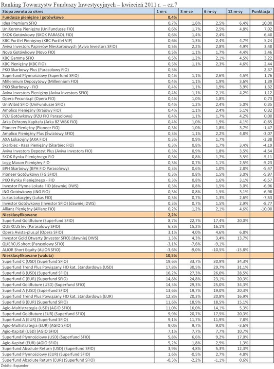 Ranking Towarzystw Funduszy Inwestycyjnych - kwiecień 2011 r. - cz.7