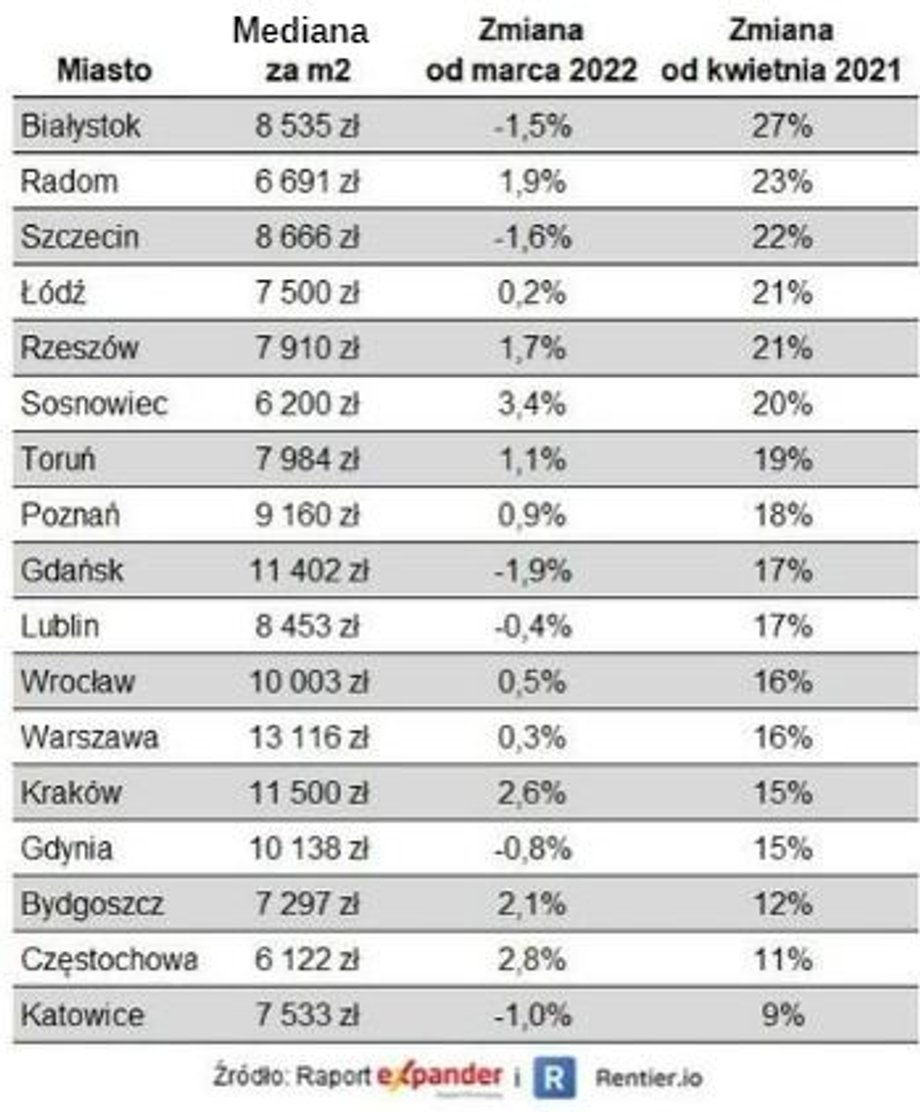 Ceny mieszkań w dużych miastach